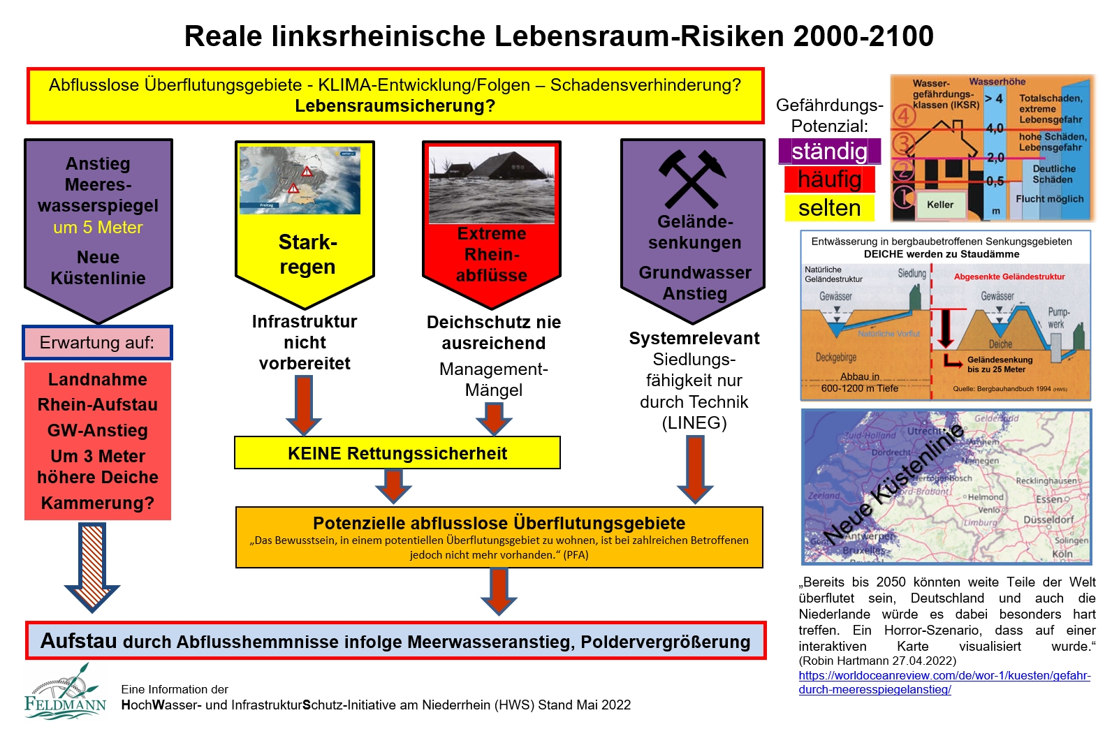 Reale Lebensraumrisiken